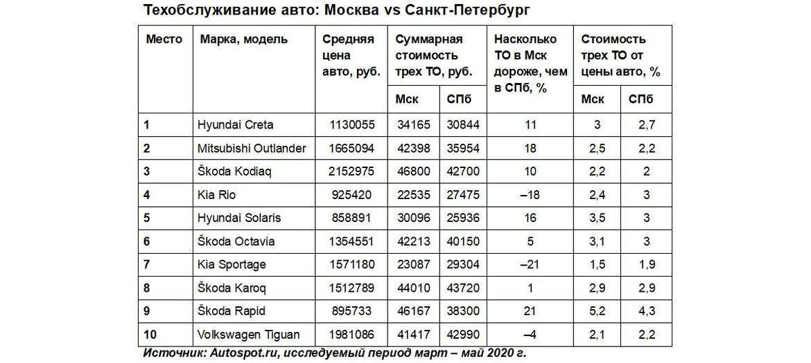 Эксперты составили рейтинг автомобилей по стоимости обслуживания