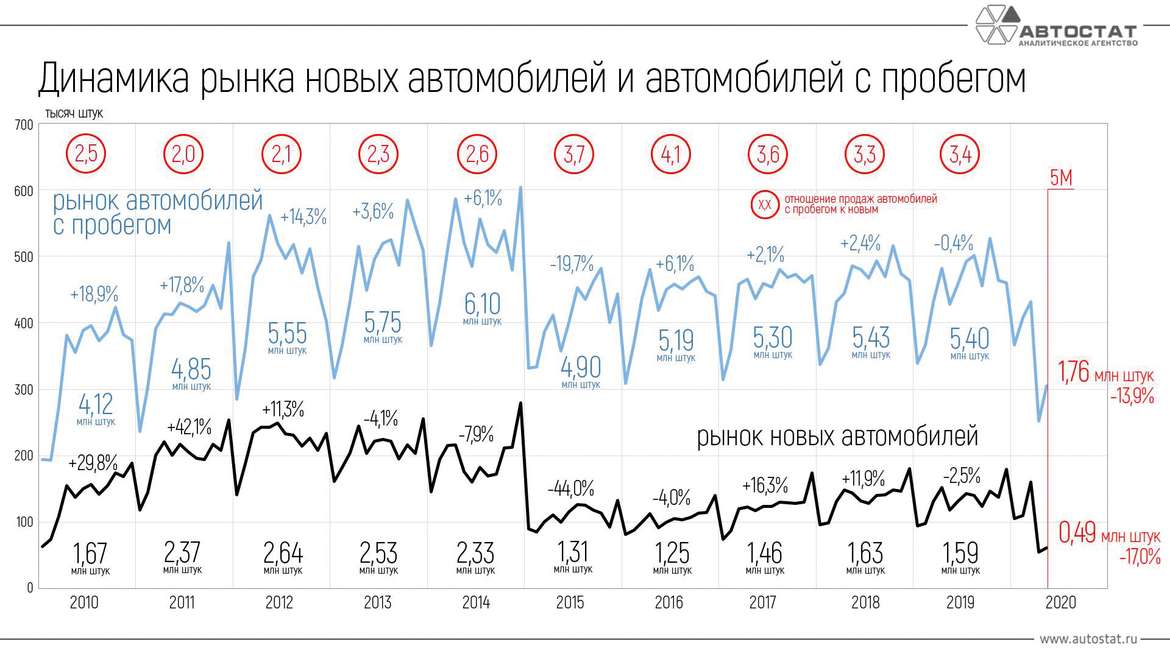 Конференция Used Cars Forum 2020: что происходит на вторичном авторынке РФ
