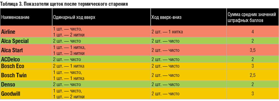 Большой тест каркасных щеток стеклоочистителя: Airline, Alca, ACDelco, Bosch, Denso и Goodwill