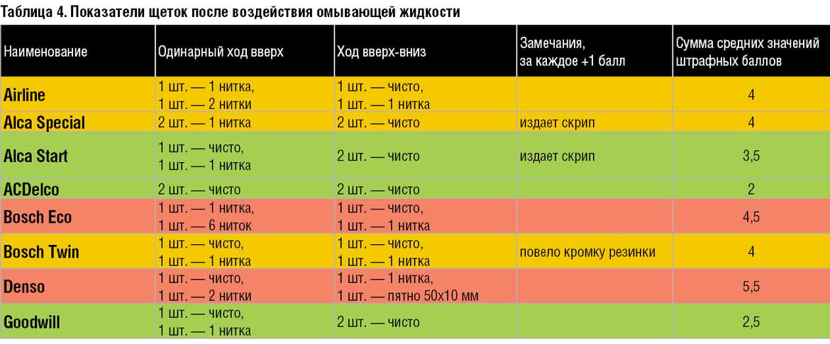 Большой тест каркасных щеток стеклоочистителя: Airline, Alca, ACDelco, Bosch, Denso и Goodwill
