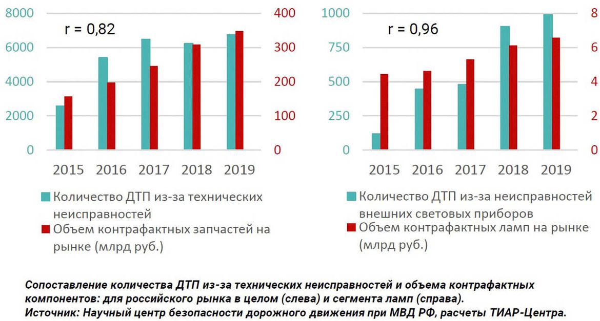 «Экономия на запчастях ведет к риску для жизни»: Osram о проблемах контрафакта