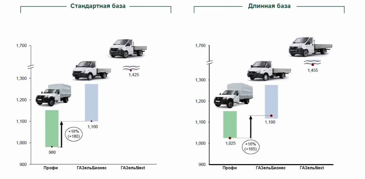 УАЗ представил новую «Полуторку»
