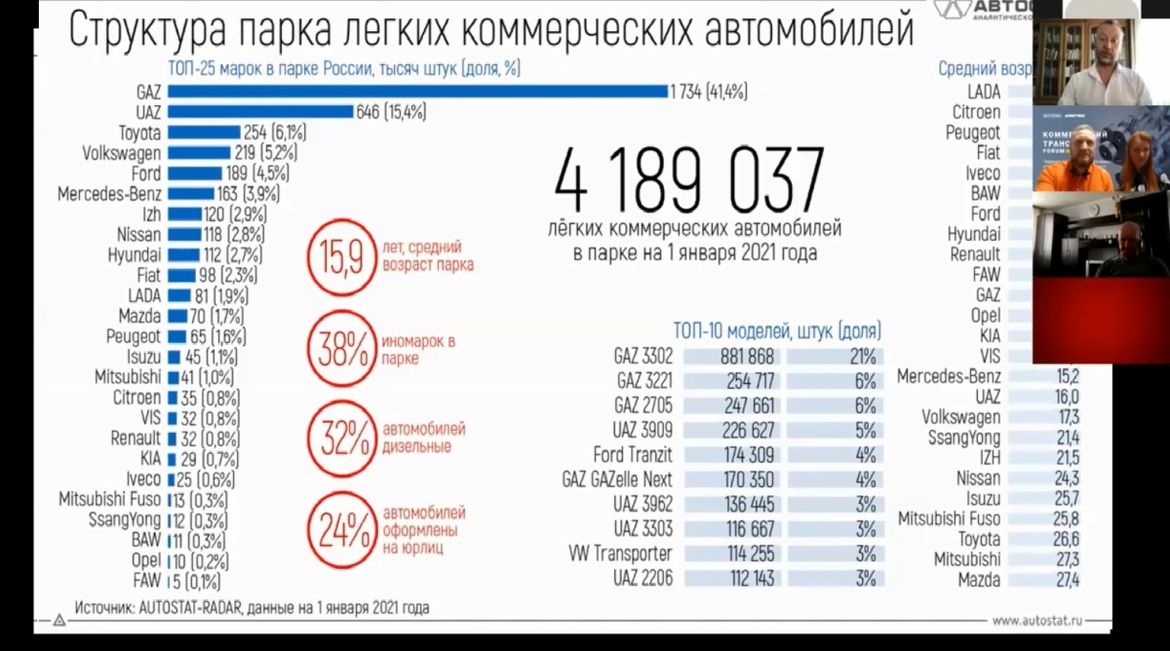 Онлайн-форум Auto3N: тенденции и тренды российского рынка автокомпонентов для коммерческого транспорта