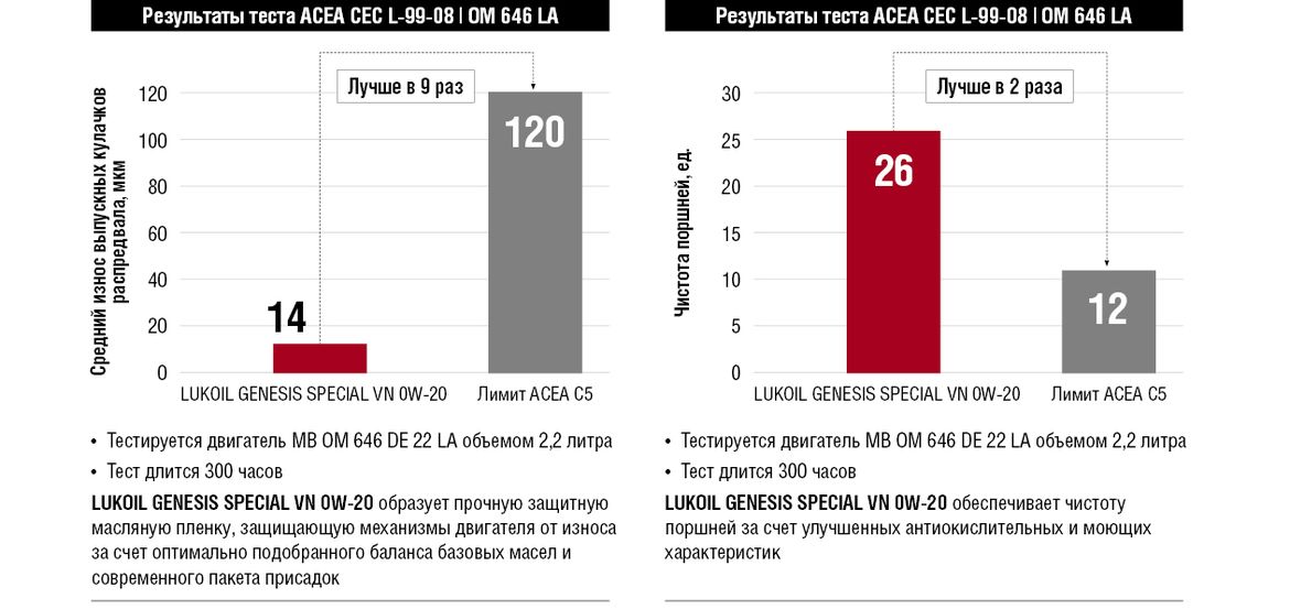 Масло Lukoil Genesis одобрено для двигателей Volkswagen нового поколения