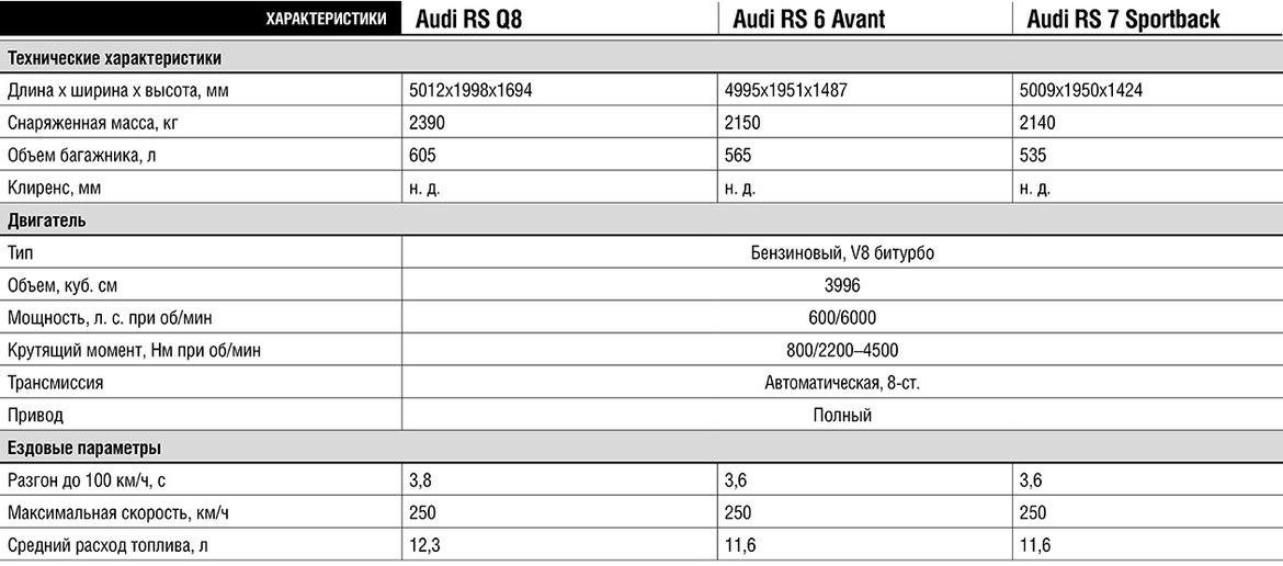 Тест-драйв Audi RS Q8, RS 6 Avant и RS 7 Sportback: 600 оттенков V8
