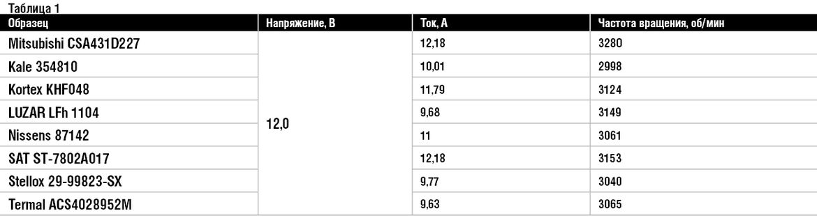 Ресурсный тест электровентиляторов для Mitsubishi Lancer: оригинал против Kale, Kortex, LUZAR, Nissens, SAT, Stellox, Termal