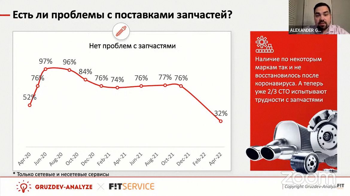 Российский рынок послепродажного обслуживания в 2022 году: рост цен, уход брендов и дефицит запчастей