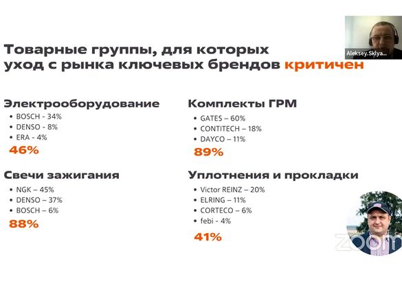 Российский рынок послепродажного обслуживания в 2022 году: рост цен, уход брендов и дефицит запчастей