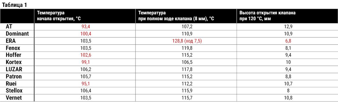 Ресурсный тест термостатов для Chevrolet Cruze: испытываем 11 образцов