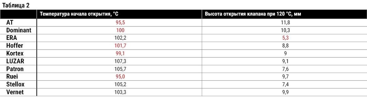 Ресурсный тест термостатов для Chevrolet Cruze: испытываем 11 образцов