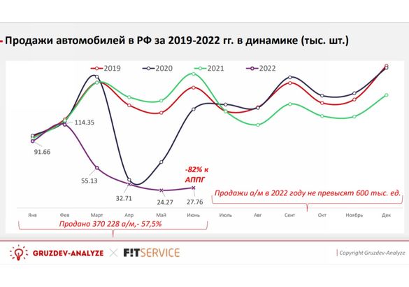 Российский авторынок в условиях санкций: рост цен, падение продаж и дефицит оригинальных запчастей