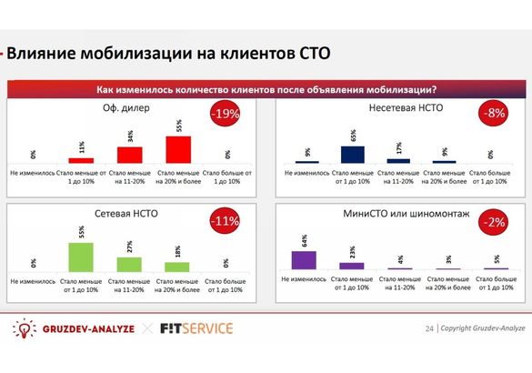 СТО и мобилизация: рынок автосервисных услуг в новых реалиях