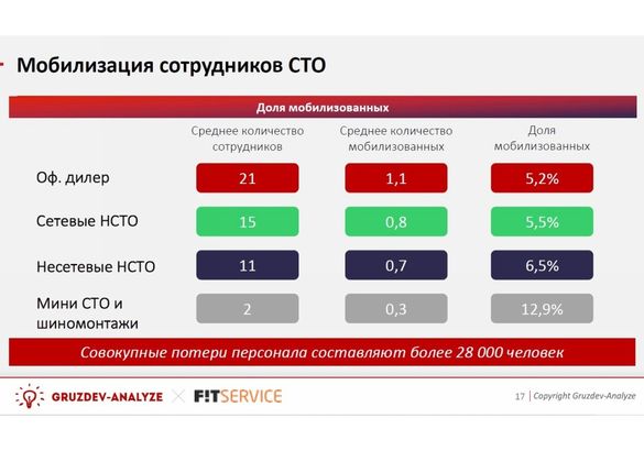 СТО и мобилизация: рынок автосервисных услуг в новых реалиях