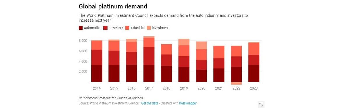 Мировой автопром рискует столкнуться с дефицитом платины