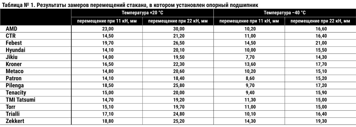 Тест опор амортизаторов для Hyundai Creta. Испытываем на прочность 14 образцов