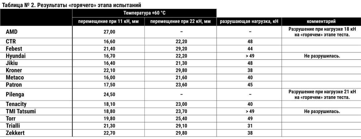 Тест опор амортизаторов для Hyundai Creta. Испытываем на прочность 14 образцов