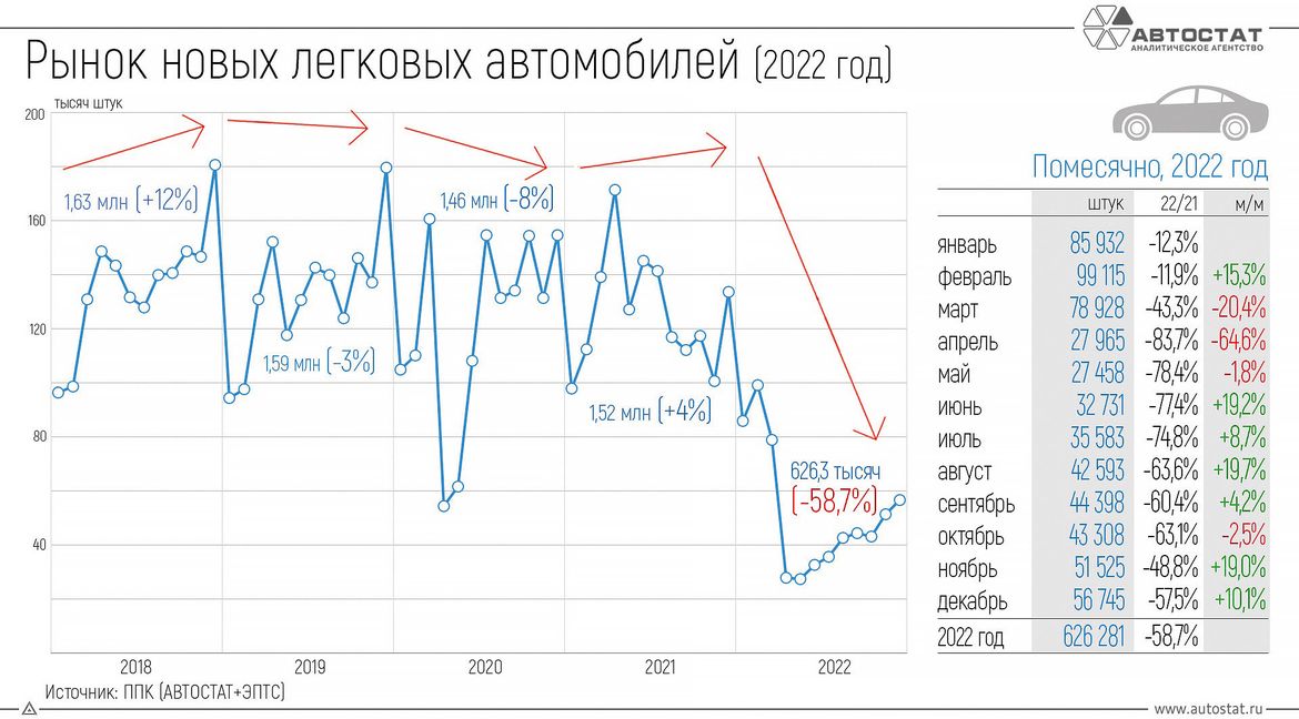 Российский авторынок в 2022 году: итоги и перспективы