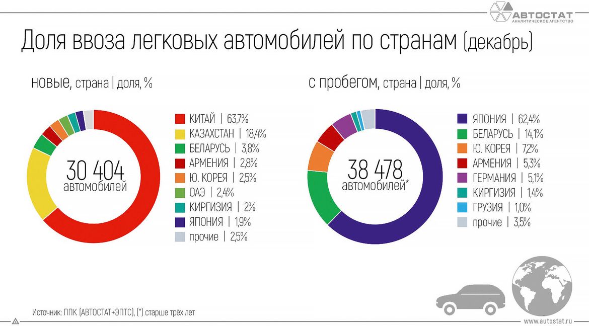 Российский авторынок в 2022 году: итоги и перспективы