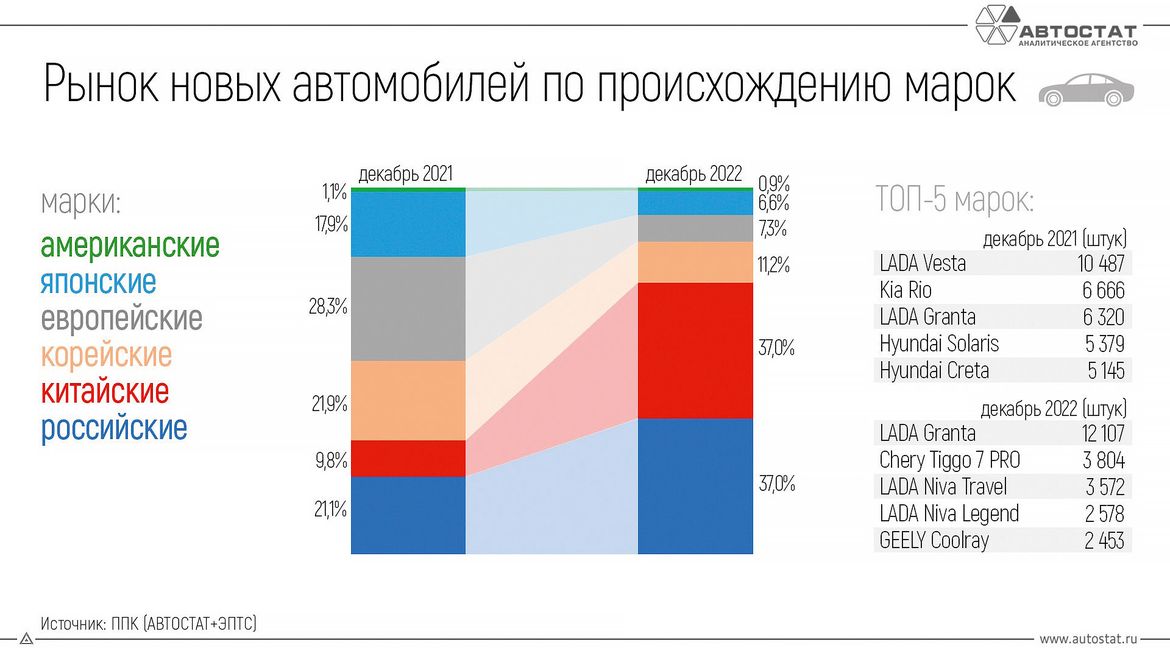 Российский авторынок в 2022 году: итоги и перспективы