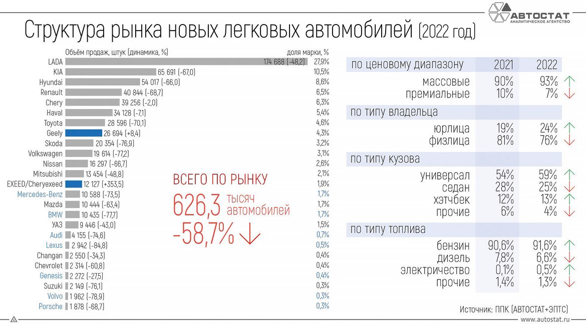 Российский авторынок в 2022 году: итоги и перспективы