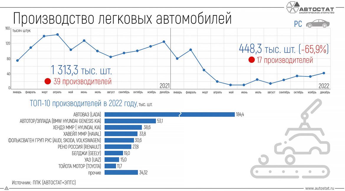 Российский авторынок в 2022 году: итоги и перспективы