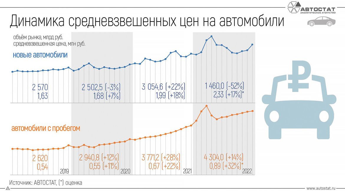 Российский авторынок в 2022 году: итоги и перспективы