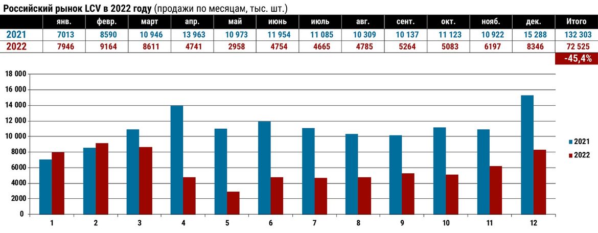 Коммерческий транспорт в 2022-м: не до жиру, быть бы живу