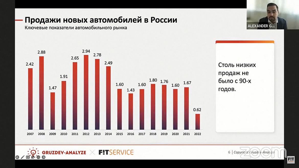 Авторынок и СТО: итоги 2022 года