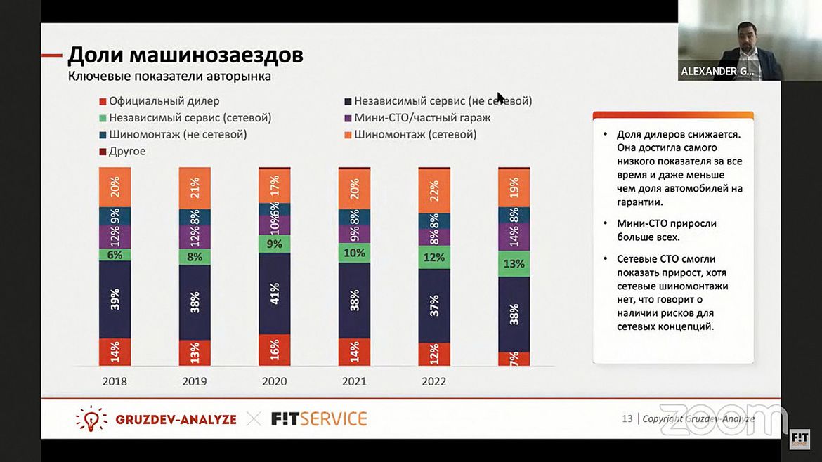 Авторынок и СТО: итоги 2022 года