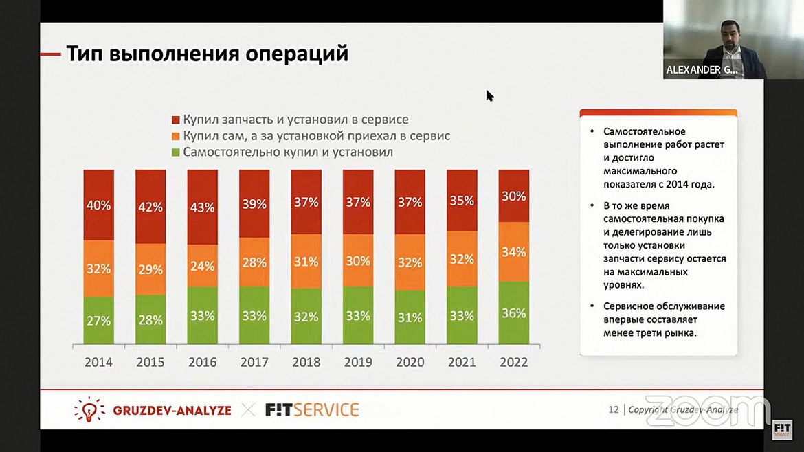 Авторынок и СТО: итоги 2022 года