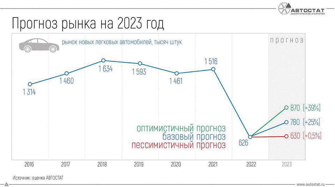 Форум ForAuto 2023: каким будет нынешний год для российской автоиндустрии?