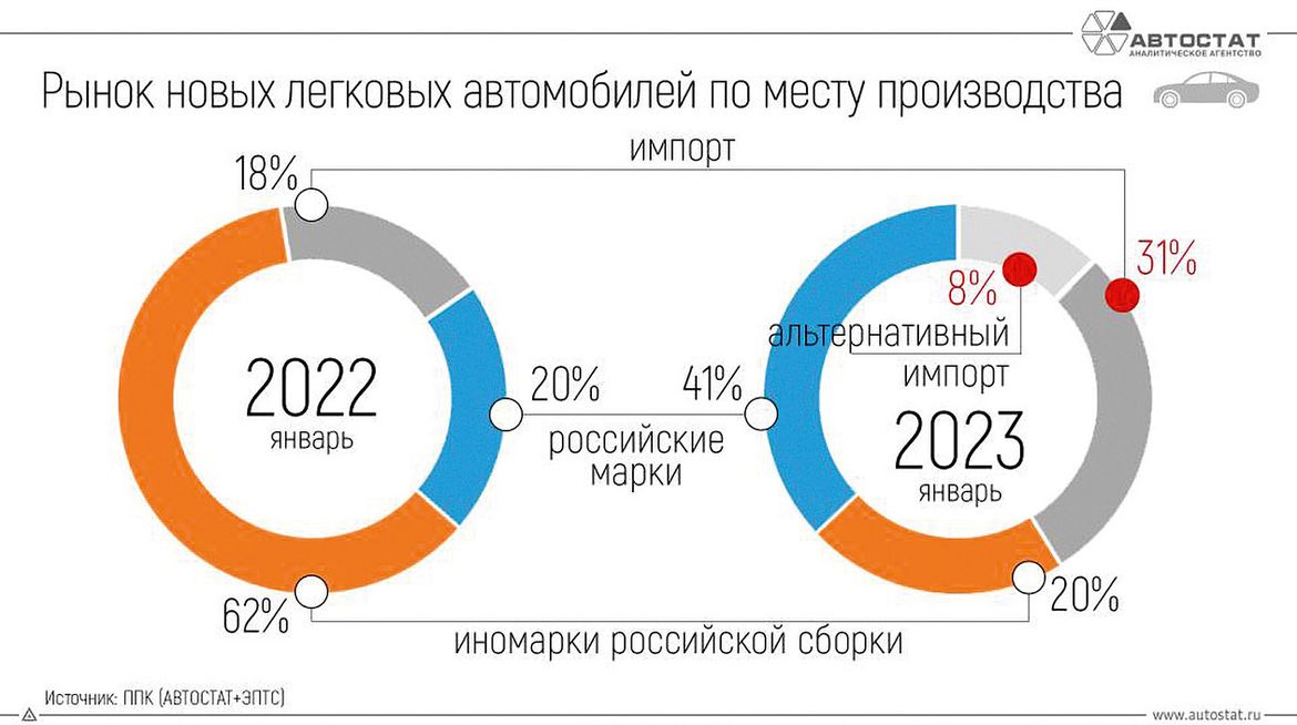 Форум ForAuto 2023: каким будет нынешний год для российской автоиндустрии?
