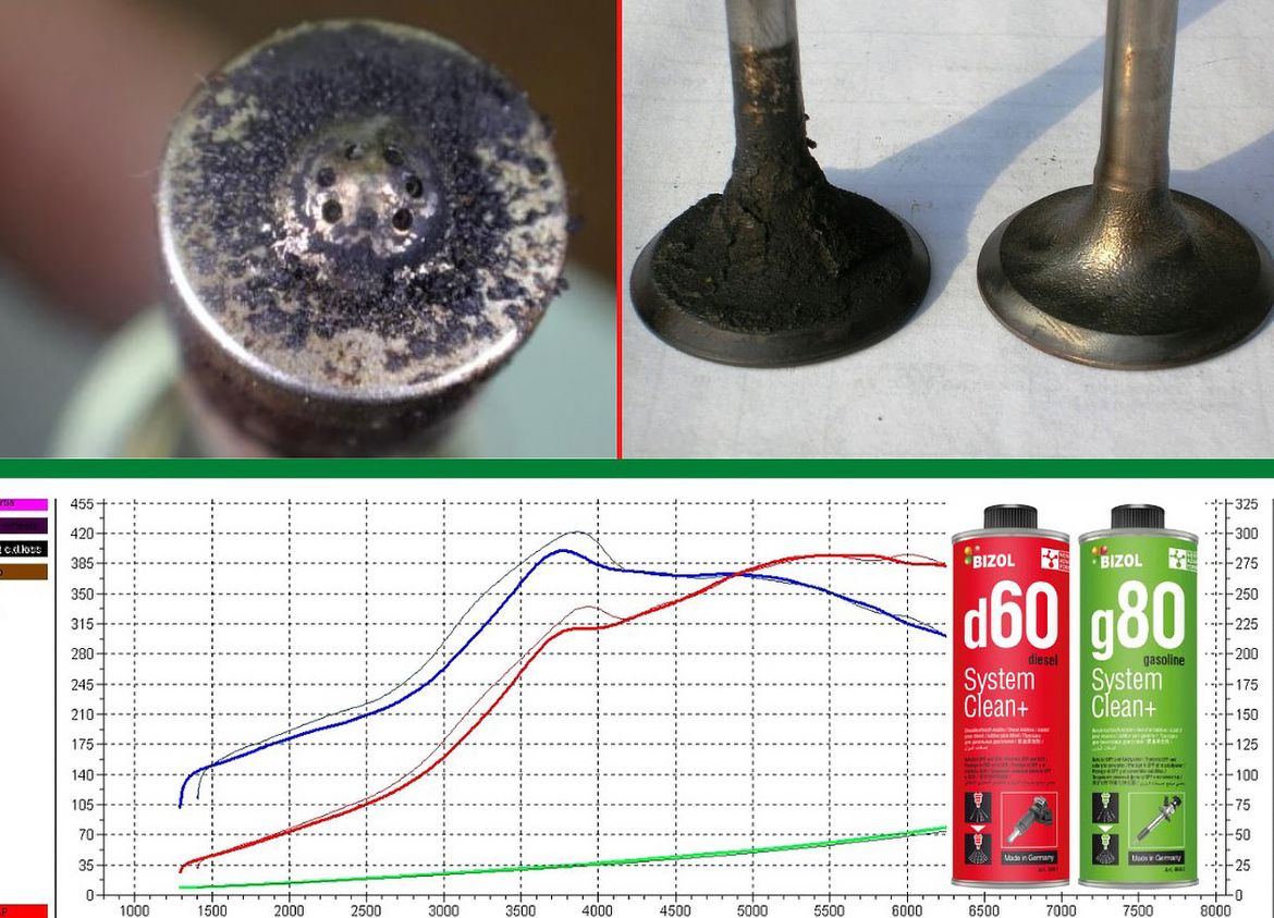 Немецкая автохимия и масла без параллельного импорта: BIZOL