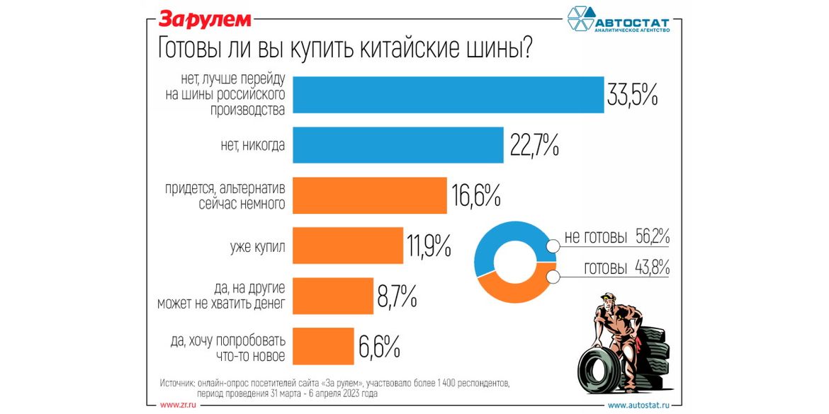 Россияне не горят желанием покупать китайские шины