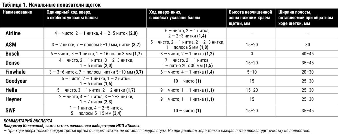 Тест щеток стеклоочистителя: испытываем девять образцов на качество очистки и ресурс