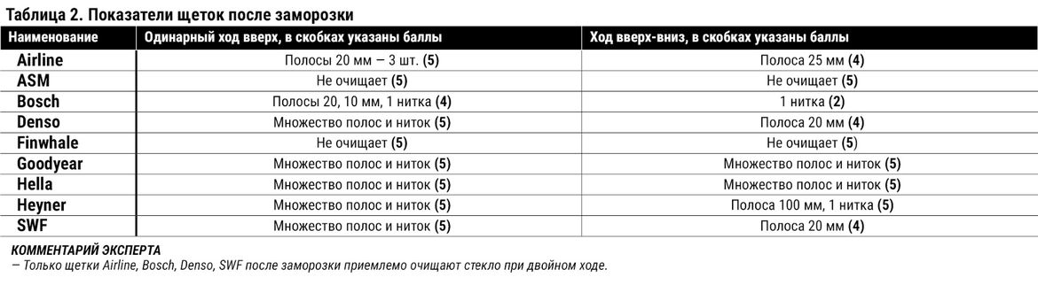 Тест щеток стеклоочистителя: испытываем девять образцов на качество очистки и ресурс