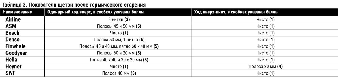 Тест щеток стеклоочистителя: испытываем девять образцов на качество очистки и ресурс