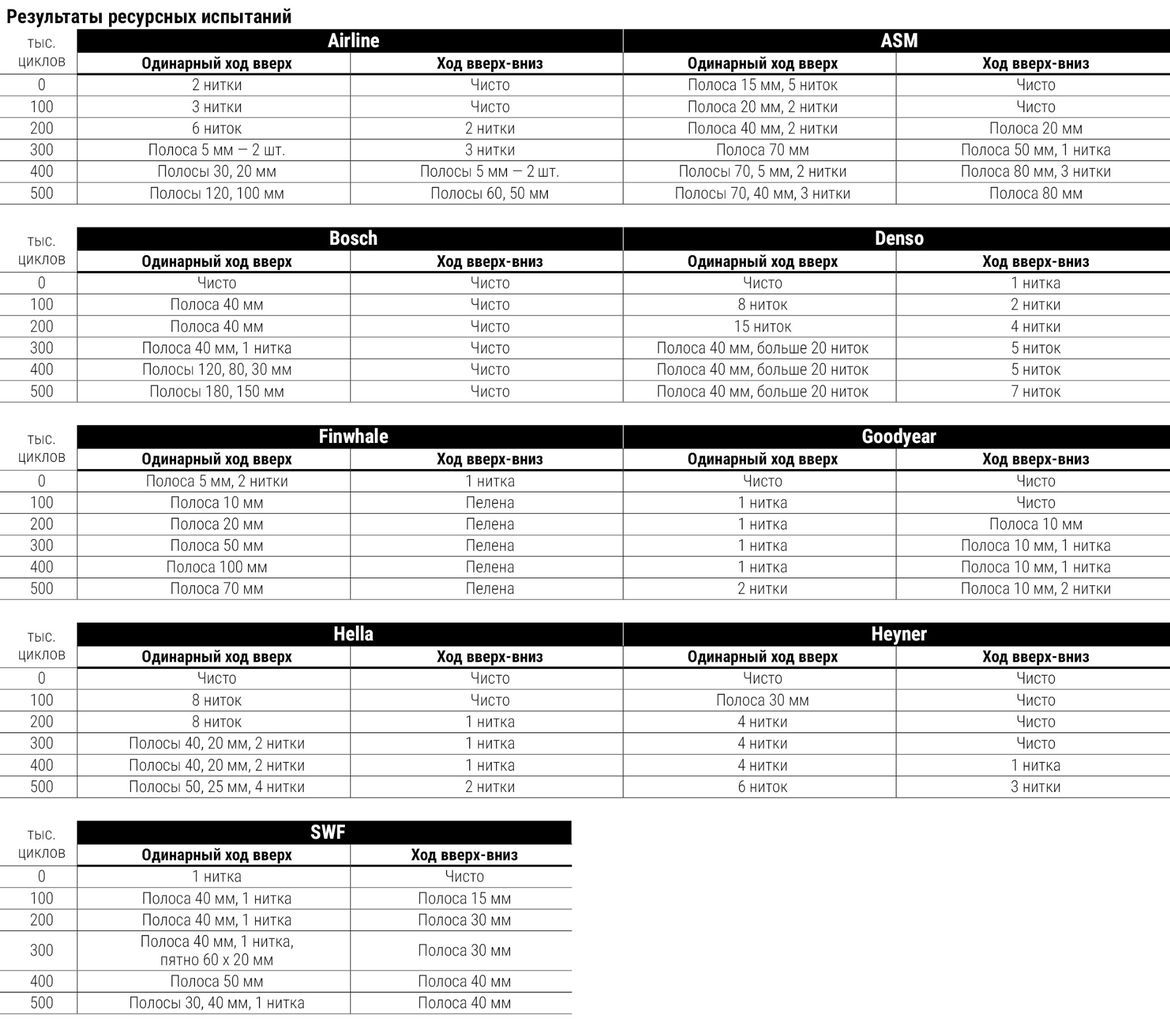 Тест щеток стеклоочистителя: испытываем девять образцов на качество очистки и ресурс