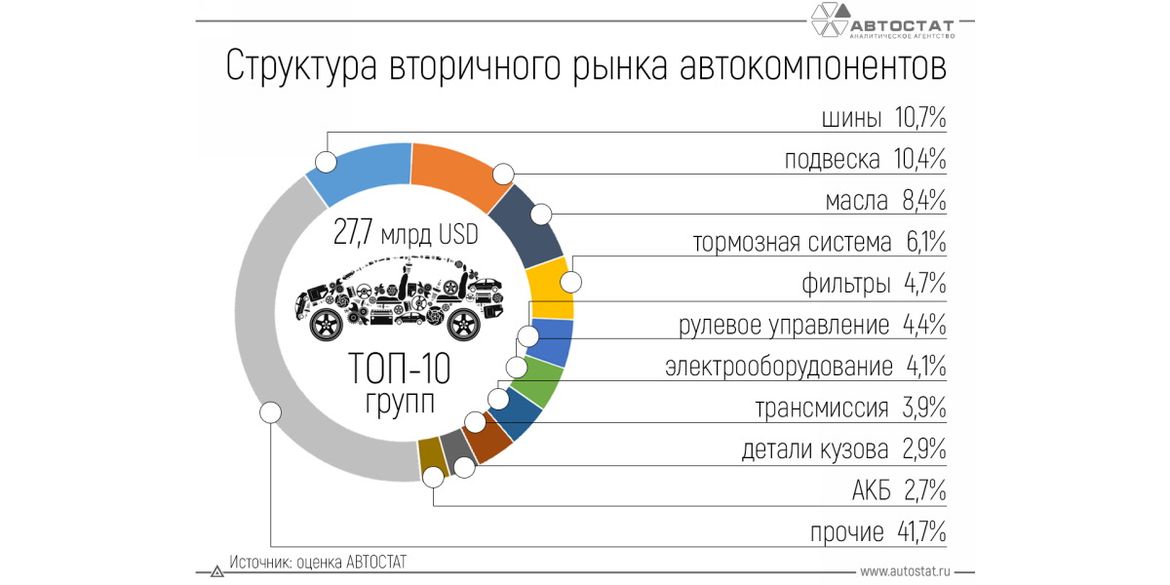 Больше всего российские автовладельцы тратят на шины, детали подвески и масло
