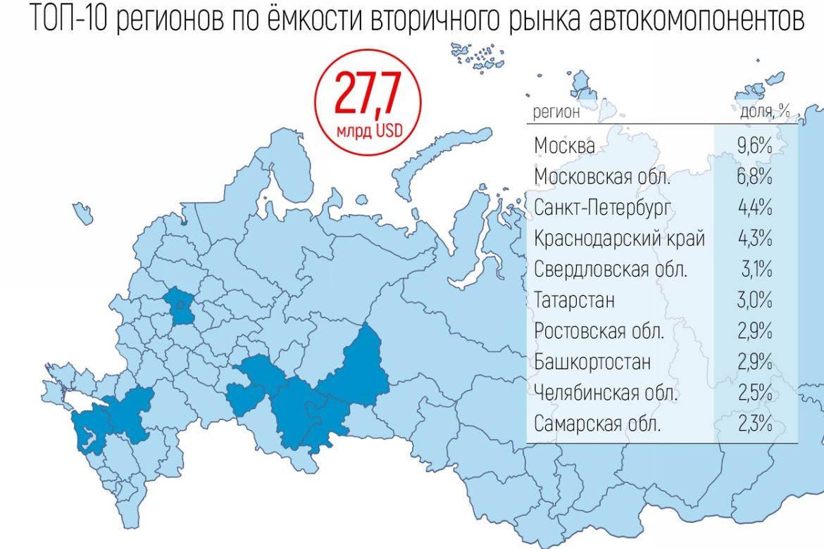 Вторичный рынок автокомпонентов сосредоточился в Европейской части России