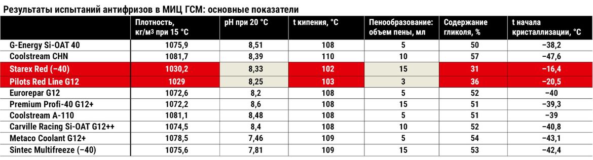 Тест антифризов: лабораторные и ресурсные испытания 10 охлаждающих жидкостей