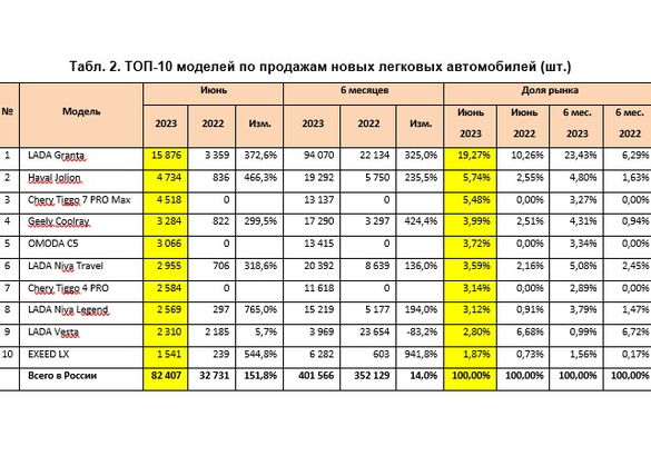 На российском авторынке продолжается восстановительный рост