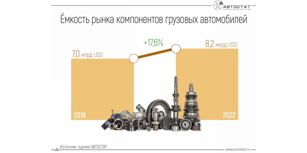Емкость российского рынка запчастей для грузовиков выросла за четыре года на 18%
