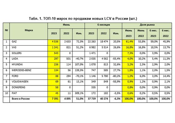 Рынок новых LCV в России продолжает расти