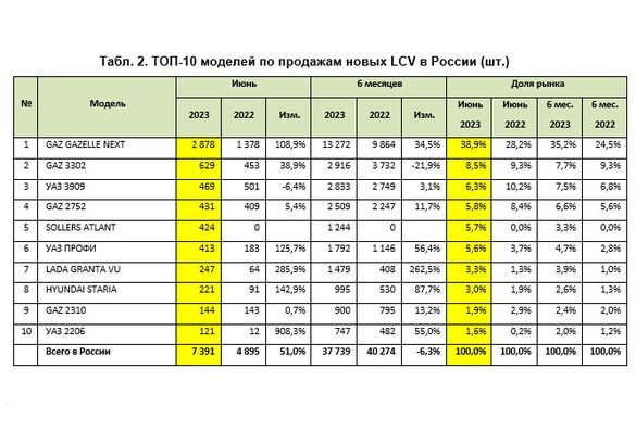 Рынок новых LCV в России продолжает расти