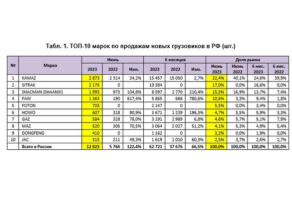 В июне продажи новых грузовиков в России выросли более чем в два раза
