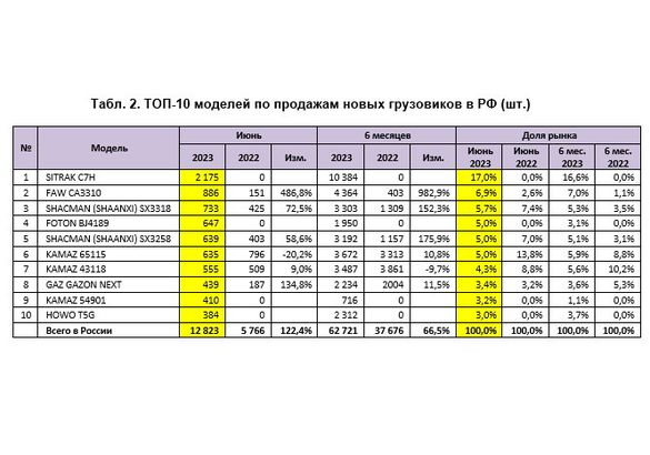 В июне продажи новых грузовиков в России выросли более чем в два раза