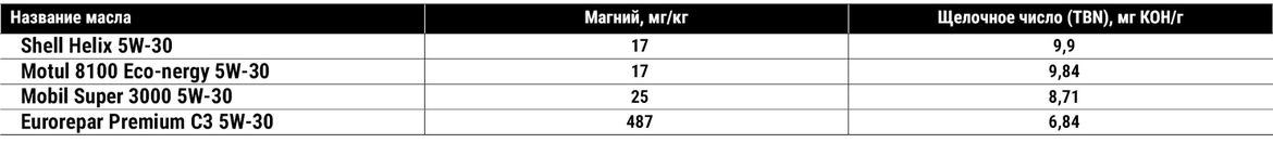 АНАЛИЗ МАСЕЛ 5 W 40