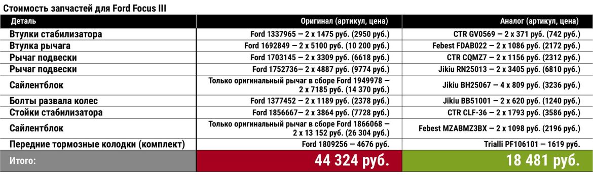 Изучаем подержанный Ford Focus III: можно ли найти хорошую машину у дилера?