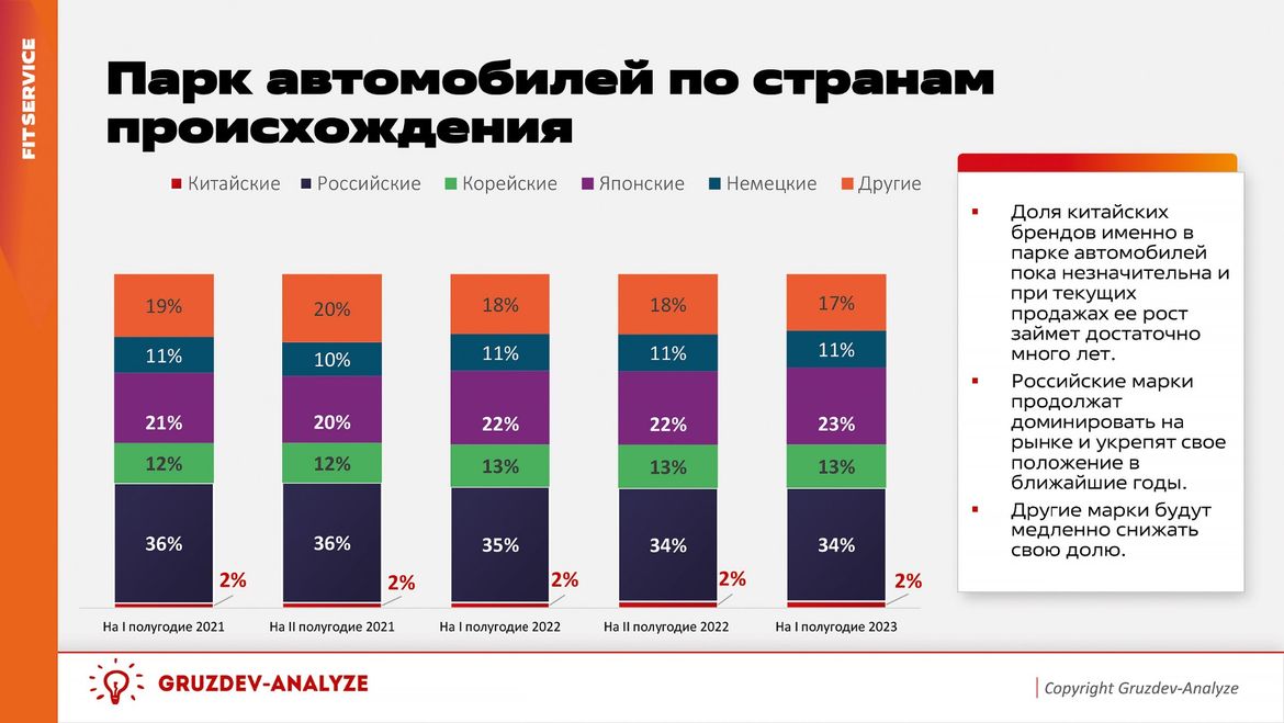 Российский рынок автозапчастей и послепродажного обслуживания в 2023-м: итоги первых трех кварталов
